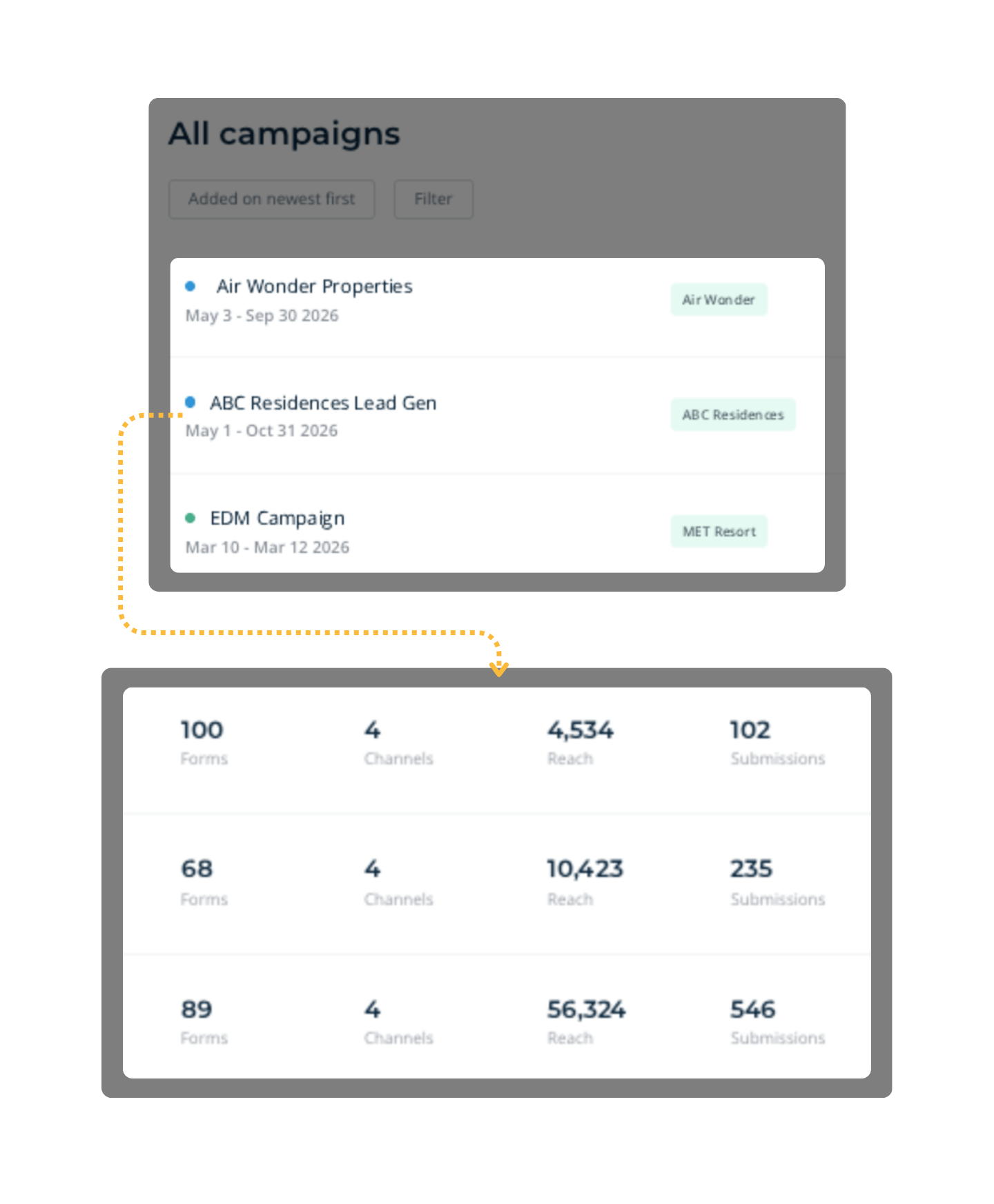 The MHub CRM campaign list, with forms, channels, reach and submissions totalled for each campaign.