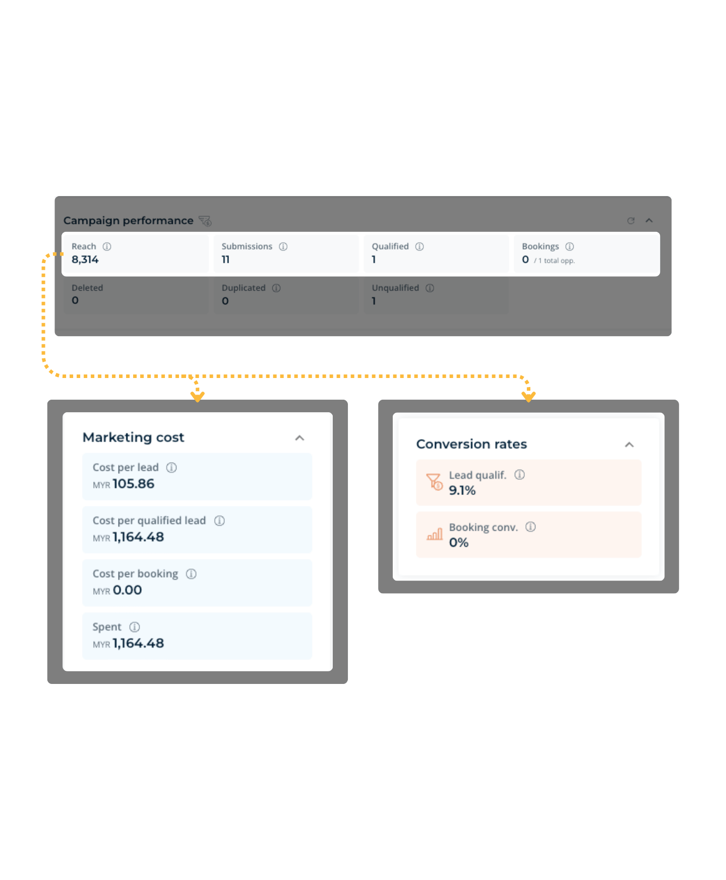 MHub CRM campaign performance, with marketing cost broken into cost per lead, per qualified lead and per booking, beside the conversion rates.