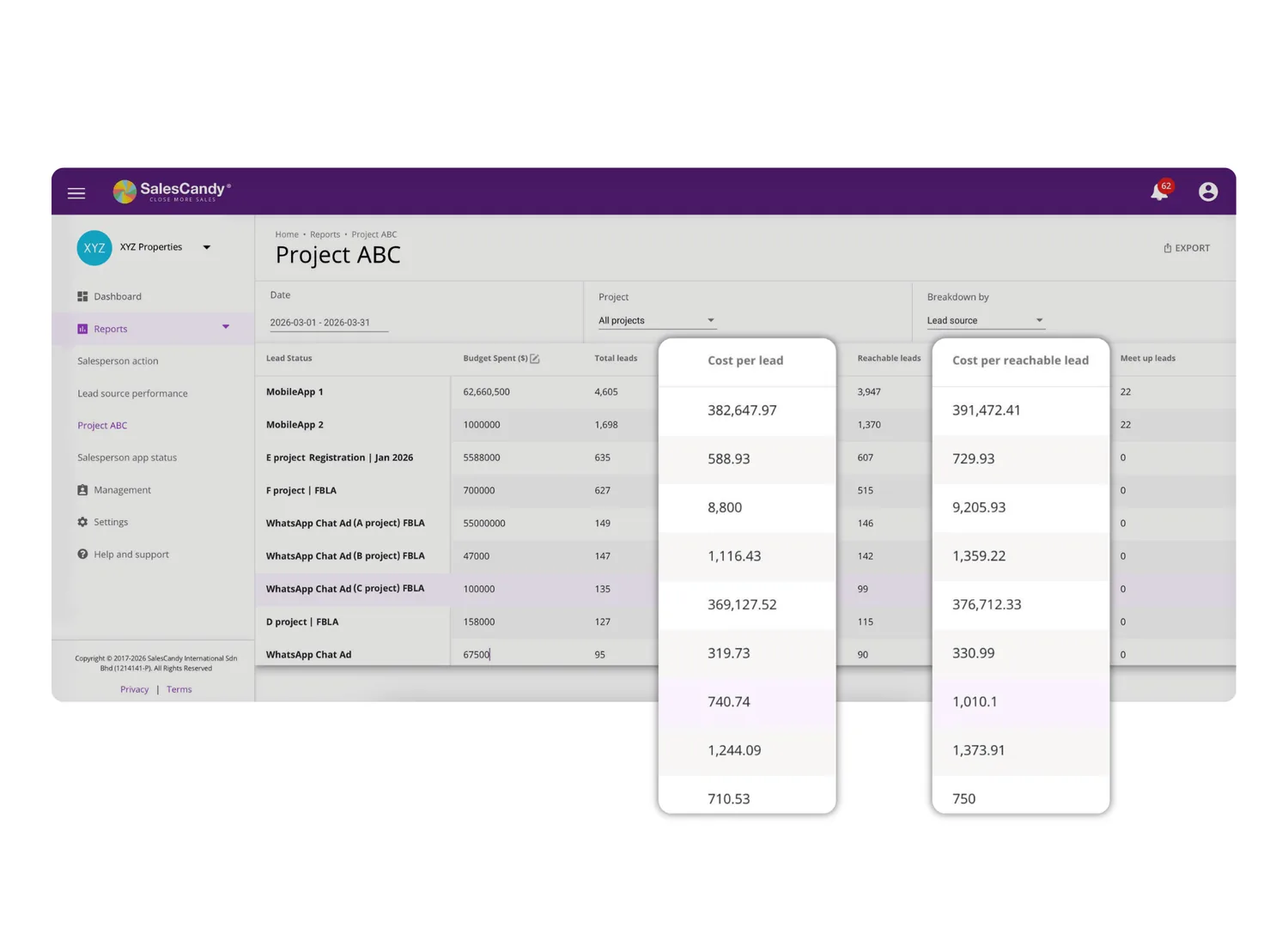 A SalesCandy project report with cost per lead and cost per reachable lead calculated for every lead source.