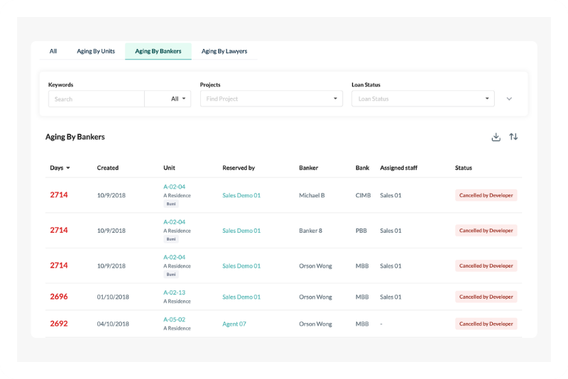 The MHub aging report on its Aging By Bankers tab, listing each unit's days outstanding alongside the assigned banker and case status.