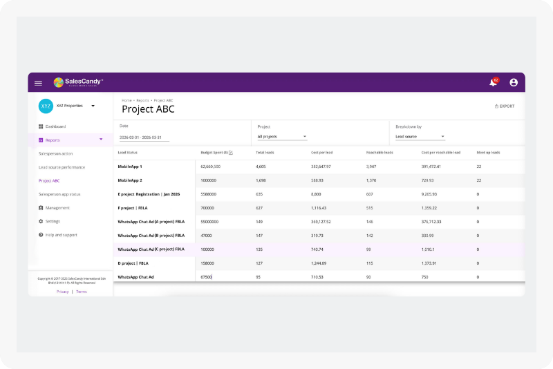 Cost per lead and cost per sale calculated automatically for each marketing channel.
