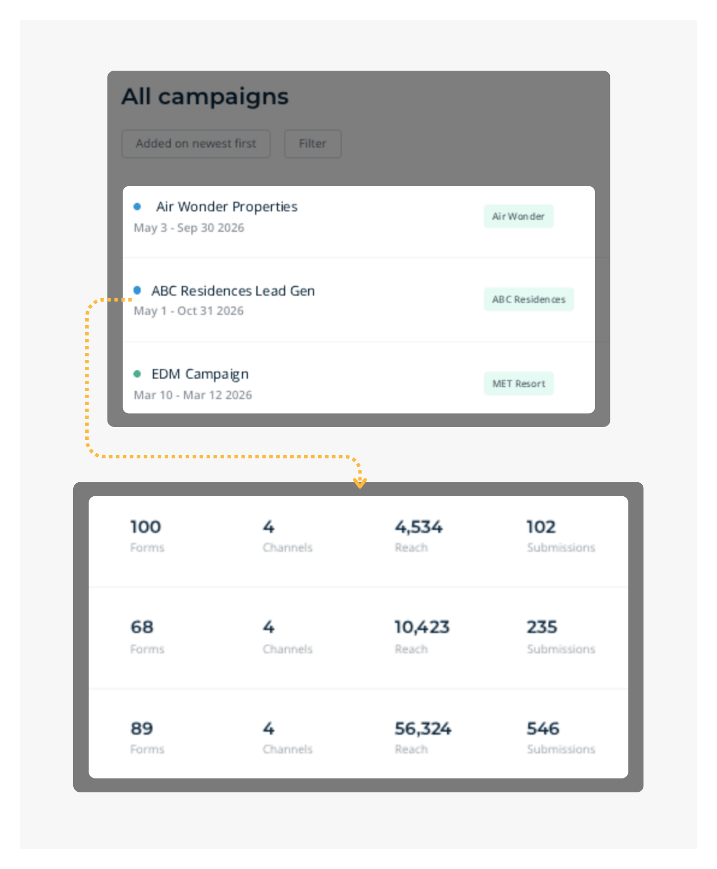 An MHub CRM dashboard breaking cost per lead, per qualified lead and per booking down by campaign.