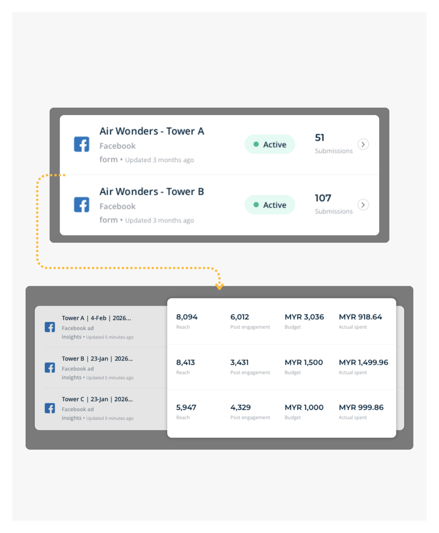 Facebook lead form submissions arriving in MHub CRM alongside per-creative ad insights.