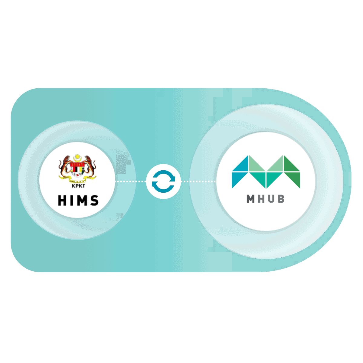 The MHub to HIMS sync flow.