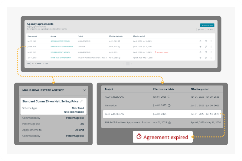 An MHub Commission Control screen showing locked commission agreements by project, unit type and period.