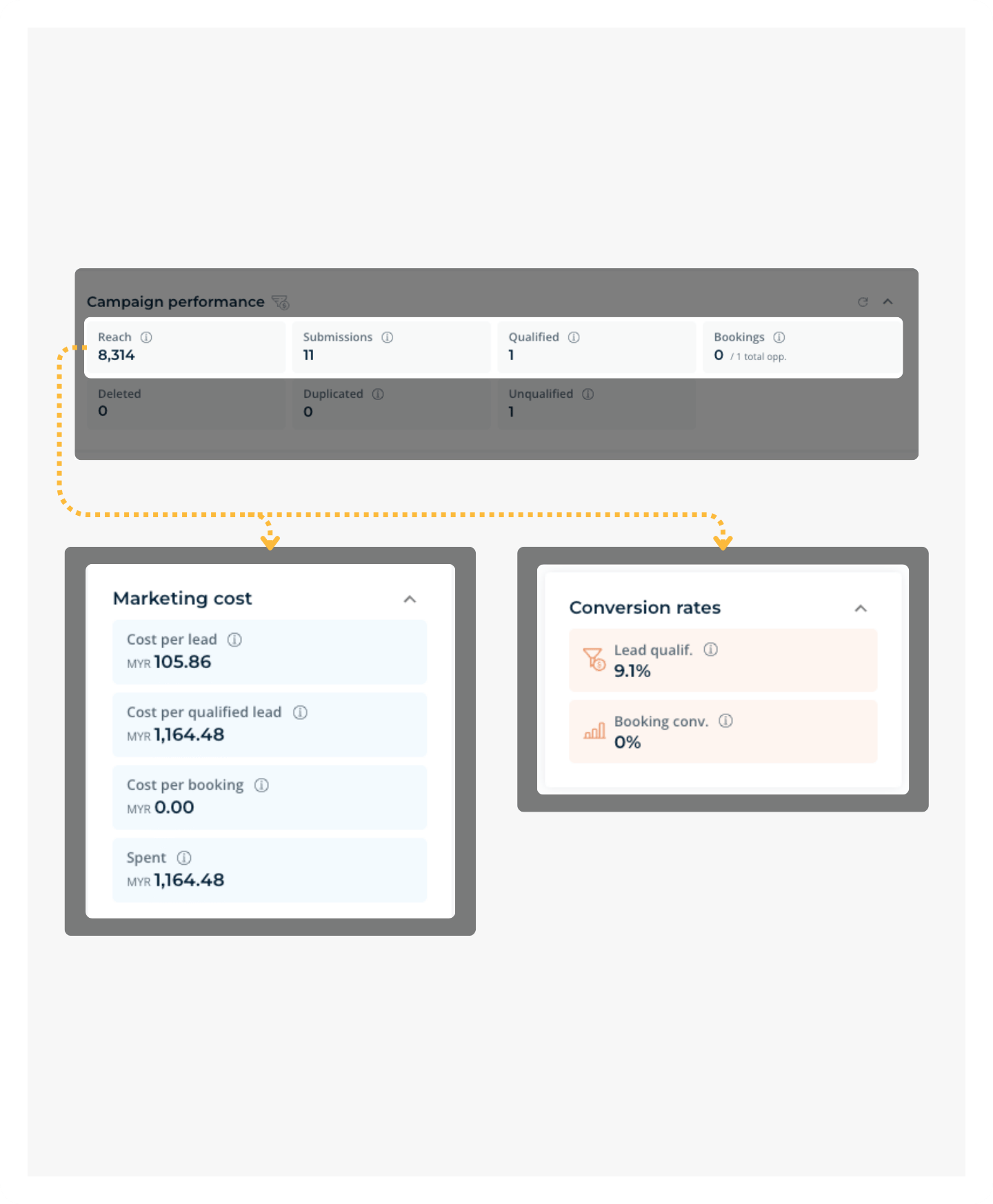Marketing spend entered in MHub CRM, with cost per lead and per-channel conversion rates calculated from it.