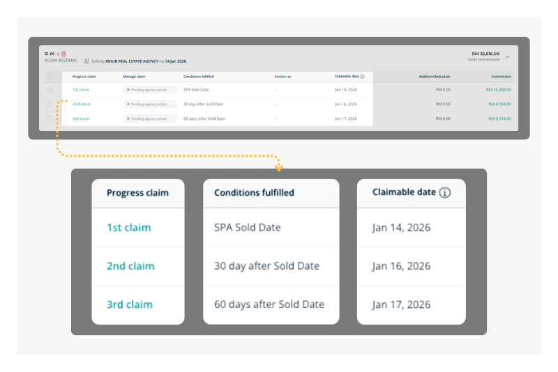 MHub Commission Control releasing commission payouts at sales milestones such as booking, SPA and loan approval.