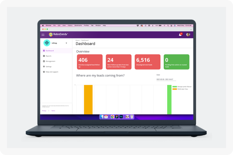 A live management dashboard of response times and conversion by salesperson.